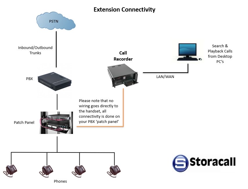 extension connectivity