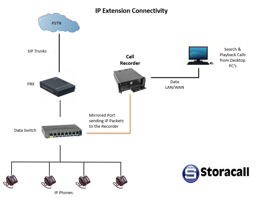 IP extension connectivity