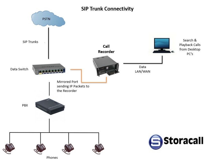 SIP Trunk Connectivity