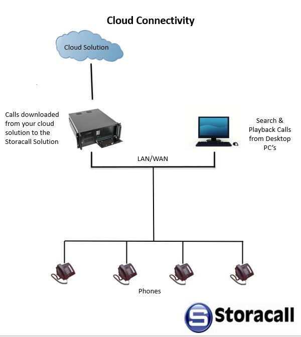cloud hosted call recording